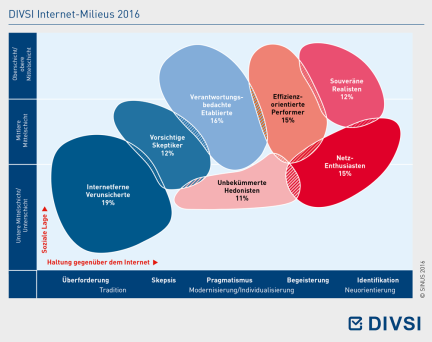 DIVSI Internet-Milieus 2016