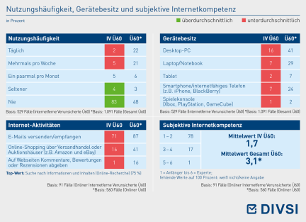 Nutzungshäufigkeit, Gerätebesitz und subjektive Internetkompetenz