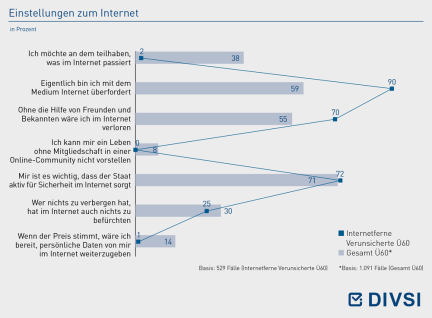 Einstellungen zum Internet