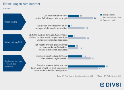 Einstellungen zum Internet