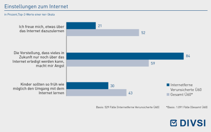 Einstellungen zum Internet