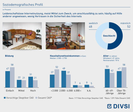 Soziodemografisches Profil