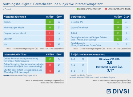 Nutzungshäufigkeit, Gerätebesitz und subjektive Internetkompetenz