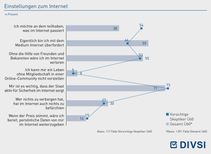 Einstellungen zum Internet