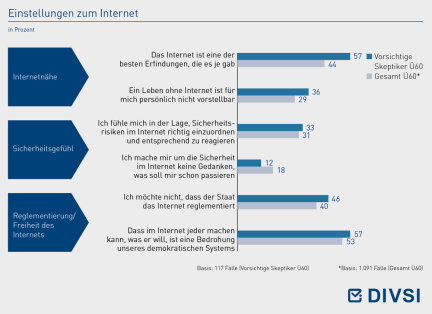 Einstellungen zum Internet