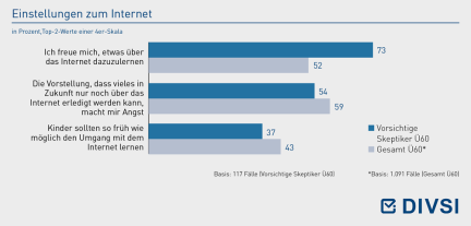 Einstellungen zum Internet