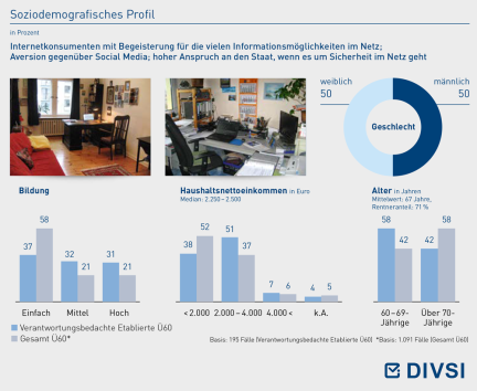 Soziodemografisches Profil