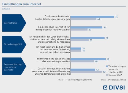 Einstellungen zum Internet