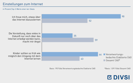 Einstellungen zum Internet