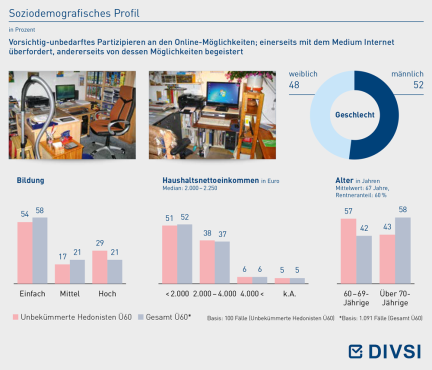 Soziodemografisches Profil