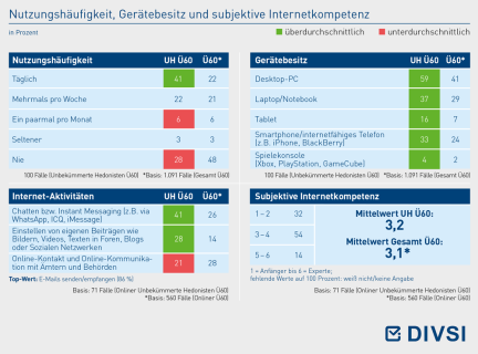 Nutzungshäufigkeit, Gerätebesitz und subjektive Internetkompetenz