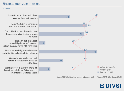 Einstellungen zum Internet
