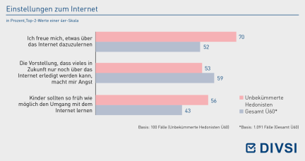 Einstellungen zum Internet