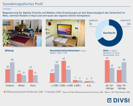 Soziodemografisches Profil