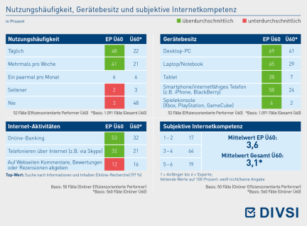 Nutzungshäufigkeit, Gerätebesitz und subjektive Internetkompetenz