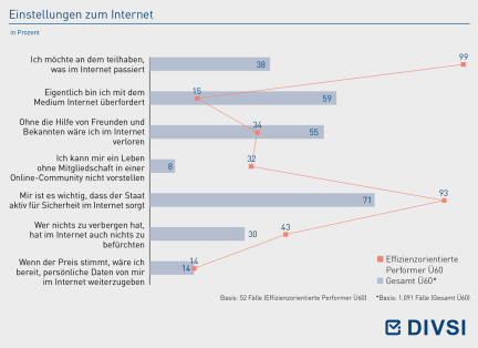 Einstellungen zum Internet