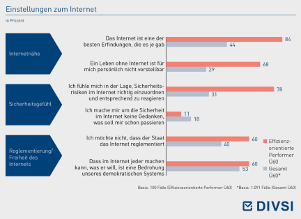 Einstellungen zum Internet