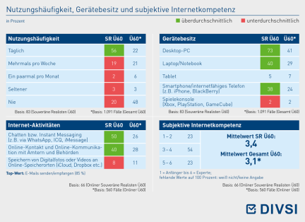 Nutzungshäufigkeit, Gerätebesitz und subjektive Internetkompetenz