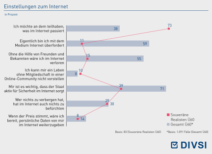 Einstellungen zum Internet