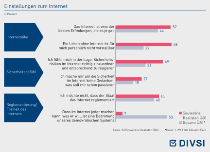 Einstellungen zum Internet