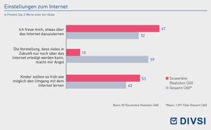 Einstellungen zum Internet