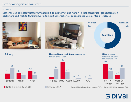 Soziodemografisches Profil