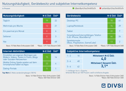 Nutzungshäufigkeit, Gerätebesitz und subjektive Internetkompetenz
