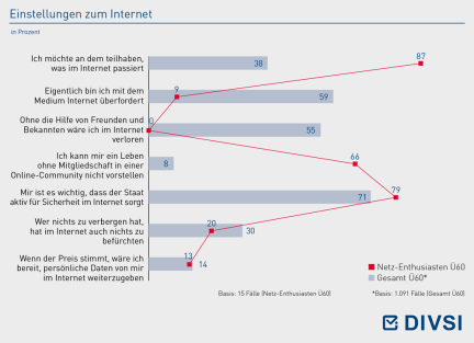 Einstellungen zum Internet