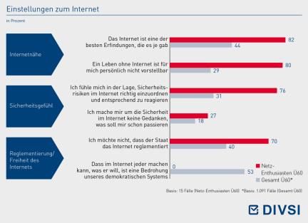Einstellungen zum Internet
