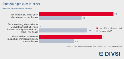 Einstellungen zum Internet