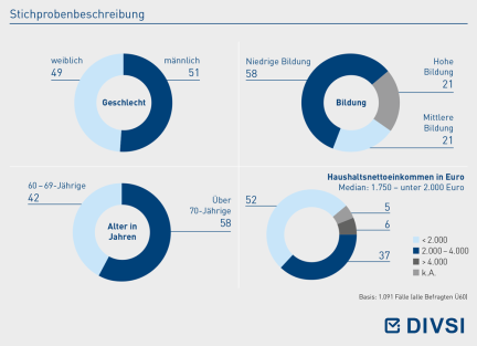 Stichprobenbeschreibung