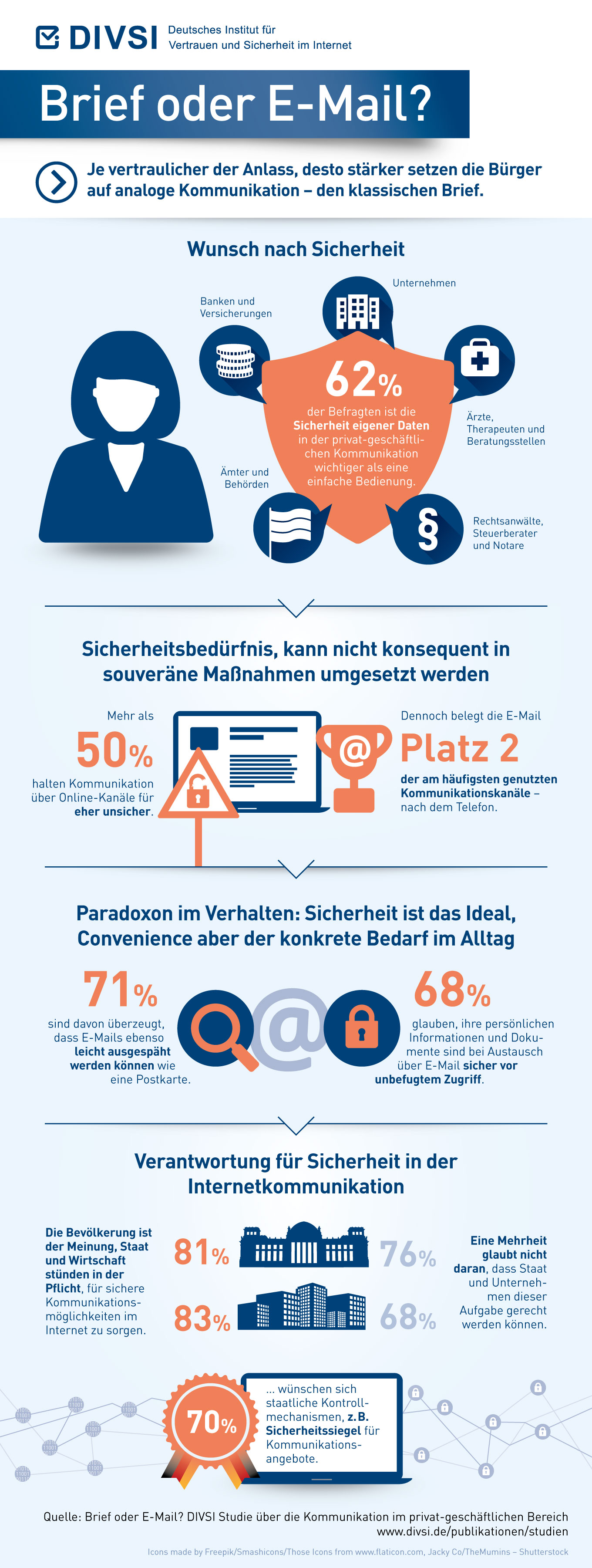 DIVSI-Grafik-Brief-oder-E-Mail DIVSI-Grafik-Brief-oder-E-Mail