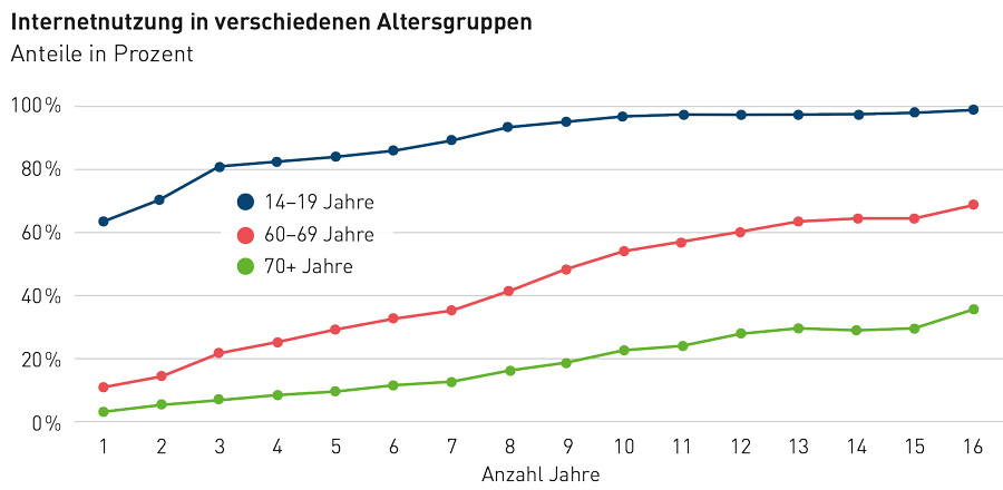 Internetnutzung in verschiedenen Altersgruppen
