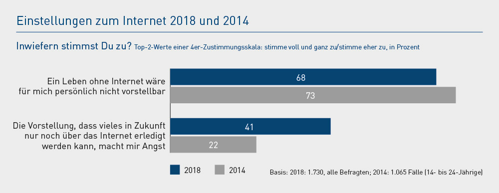 Studie U25 2018: Einstellung zum Internet 2018 und 2014