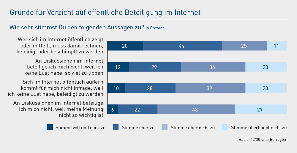 Studie U25 2018: Gründe für Verzicht auf öffentliche Beteiligung im Internet