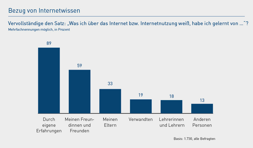 DIVSI U25-Studie 2018: Bezug von Internetwissen